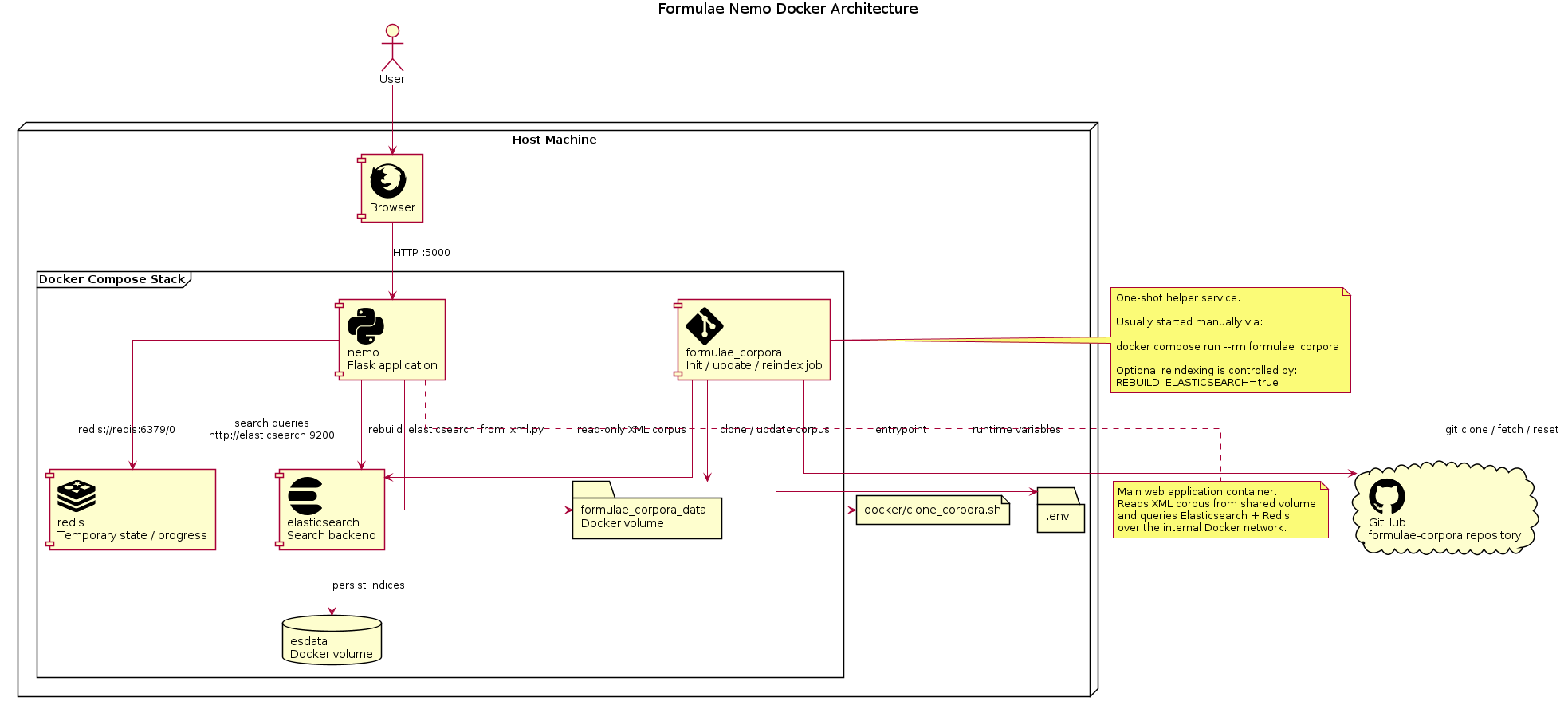 @startuml
title Formulae Nemo Docker Architecture

skinparam componentStyle rectangle
skinparam shadowing false
skinparam linetype ortho

' Icon sprites (DevIcons / SimpleIcons)
!include https://raw.githubusercontent.com/tupadr3/plantuml-icon-font-sprites/master/devicons2/docker.puml
!include https://raw.githubusercontent.com/tupadr3/plantuml-icon-font-sprites/master/devicons2/python.puml
!include https://raw.githubusercontent.com/tupadr3/plantuml-icon-font-sprites/master/devicons2/git.puml
!include https://raw.githubusercontent.com/tupadr3/plantuml-icon-font-sprites/master/devicons2/github_original.puml
!include https://raw.githubusercontent.com/tupadr3/plantuml-icon-font-sprites/master/devicons2/redis.puml
!include https://raw.githubusercontent.com/tupadr3/plantuml-icon-font-sprites/master/devicons2/firefox.puml
!include https://raw.githubusercontent.com/tupadr3/plantuml-icon-font-sprites/refs/heads/main/icons/devicons2/elasticsearch.puml

actor User

node "Host Machine" {
  component "<$firefox>\nBrowser" as browser

  frame "Docker Compose Stack" {
    component "<$python>\nnemo\nFlask application" as nemo
    component "<$elasticsearch>\nelasticsearch\nSearch backend" as es
    component "<$redis>\nredis\nTemporary state / progress" as redis
    component "<$git>\nformulae_corpora\nInit / update / reindex job" as corpora

    database "esdata\nDocker volume" as esdata
    folder "formulae_corpora_data\nDocker volume" as corpusvol
  }

  folder ".env" as env
  file "docker/clone_corpora.sh" as clonescript
}

cloud "<$github_original>\nGitHub\nformulae-corpora repository" as github

User --> browser
browser --> nemo : HTTP :5000

nemo --> es : search queries\nhttp://elasticsearch:9200
nemo --> redis : redis://redis:6379/0
nemo --> corpusvol : read-only XML corpus

corpora --> github : git clone / fetch / reset
corpora --> corpusvol : clone / update corpus
corpora --> es : rebuild_elasticsearch_from_xml.py
corpora --> clonescript : entrypoint
corpora --> env : runtime variables

es --> esdata : persist indices

note right of corpora
One-shot helper service.

Usually started manually via:

docker compose run --rm formulae_corpora

Optional reindexing is controlled by:
REBUILD_ELASTICSEARCH=true
end note

note bottom of nemo
Main web application container.
Reads XML corpus from shared volume
and queries Elasticsearch + Redis
over the internal Docker network.
end note

@enduml